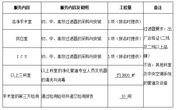 永州市中醫醫院潔凈手術室、供應室及ICU層流初、中、高效過濾器采購與凈化空調管道專業清洗與消毒服務項目公告