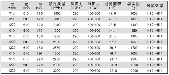 DOP一體化高效過(guò)濾器標(biāo)準(zhǔn)技術(shù)參數(shù)
